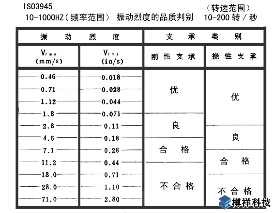 機(jī)泵軸承座部位的絕對振動(dòng)標(biāo)準(zhǔn)