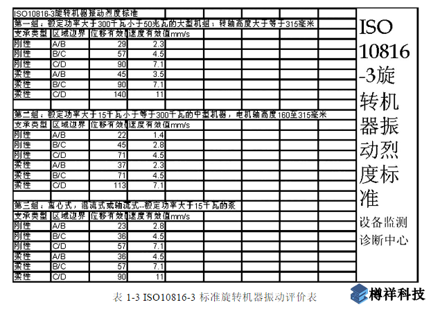 機(jī)泵軸承座部位的絕對振動(dòng)標(biāo)準(zhǔn)