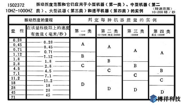 機(jī)泵軸承座部位的絕對振動(dòng)標(biāo)準(zhǔn)
